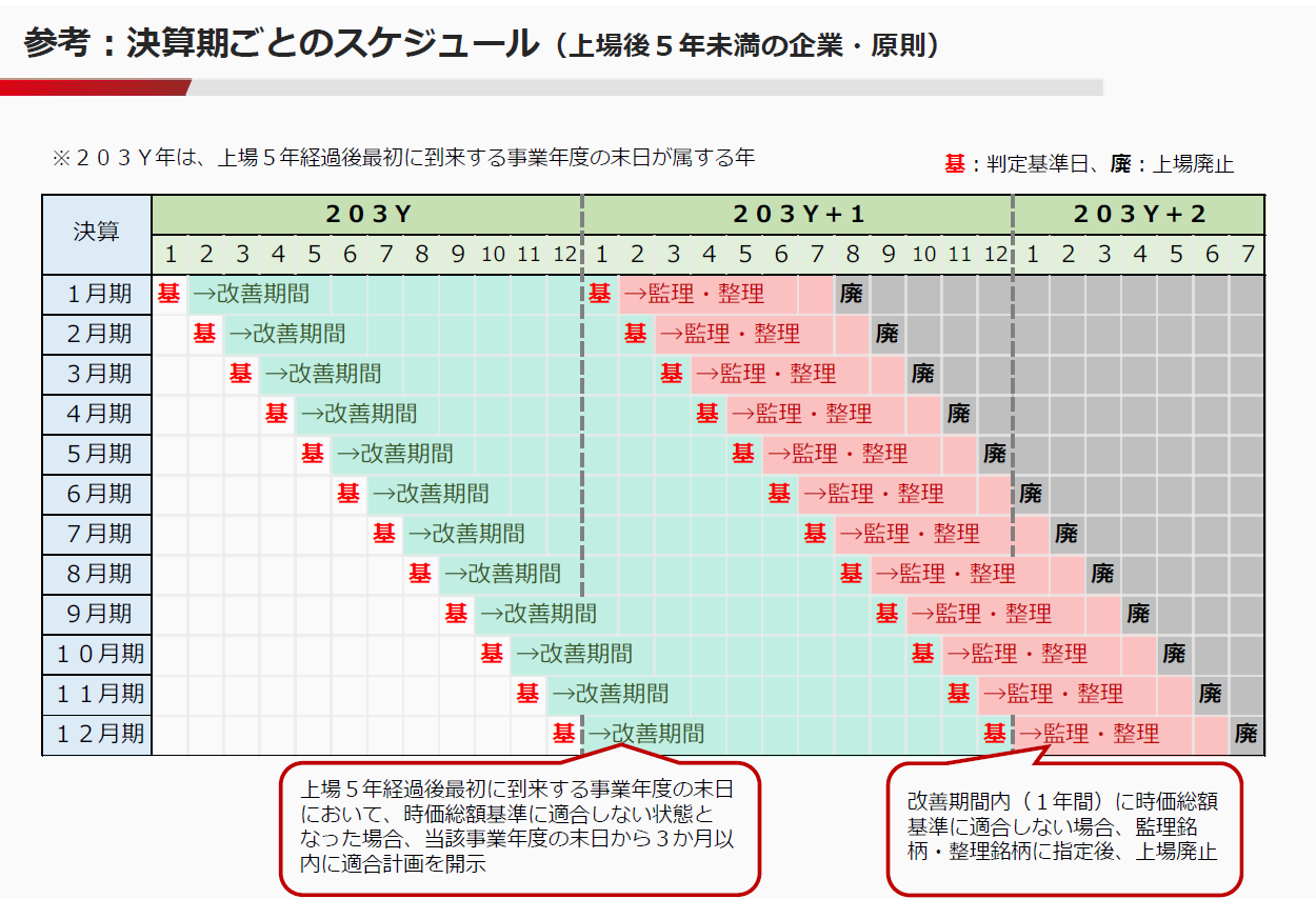 Detailed schedule