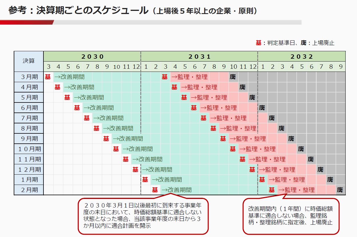Schedule for companies under 5 years