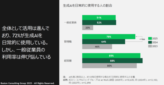 経営者層と一般従業員のAI利用頻度の比較グラフ