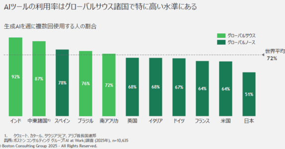 グローバルでのAI利用率比較
